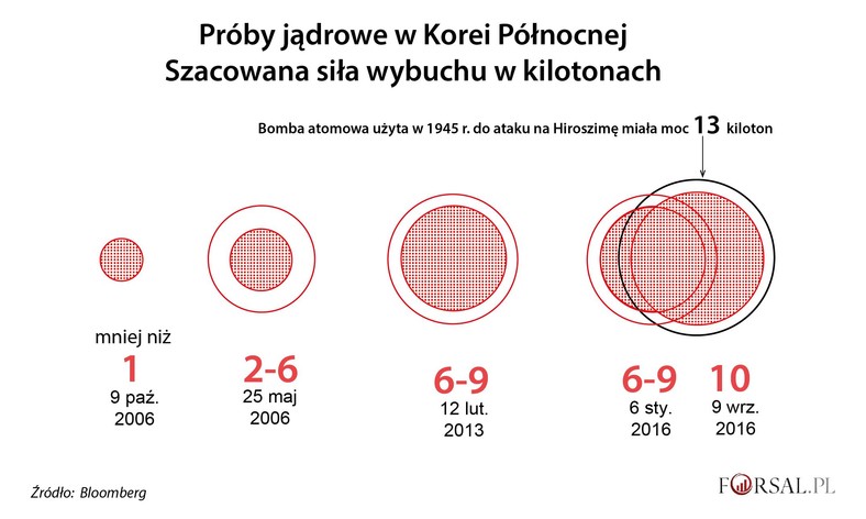 Próby jądrowe Korei Północnej