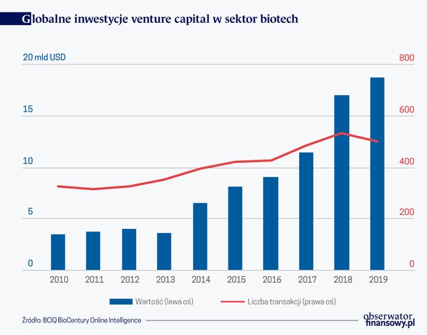 Globalne inwestcje VC w sektorze biotech