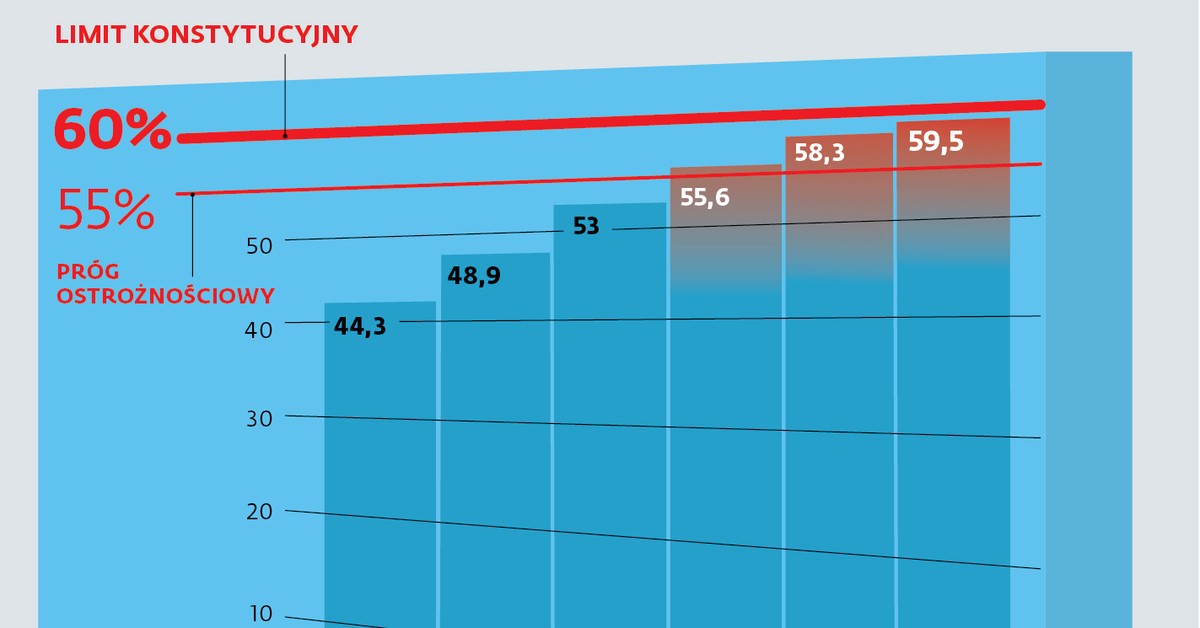 Z długiem pędzimy na konstytucyjną ścianę