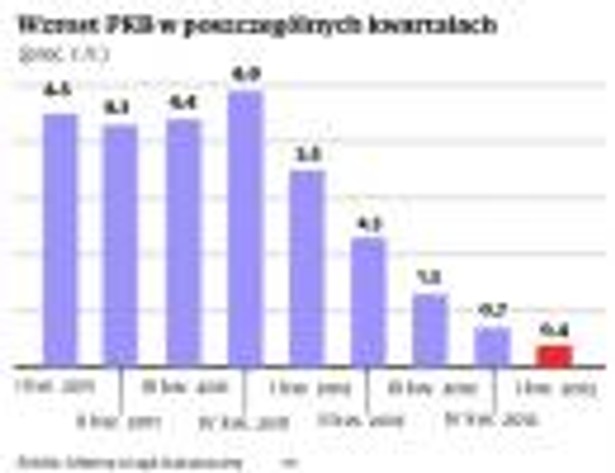 Wzrost PKB w poszczególnych kwartałach