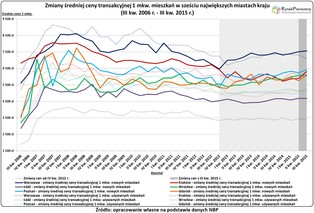 Zobacz, jak od 2006 roku zmieniały się ceny nowych mieszkań w największych miastach Polski