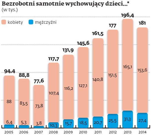 Bezrobotni samotnie wychowujacy dzieci...*