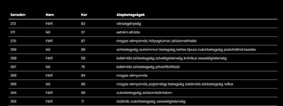 Egy 37 éves nő is van az elmúlt 24 óra halálos áldozatai között / Forrás: koronavirus.gov.hu