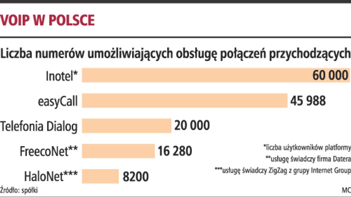 VoIP w Polsce