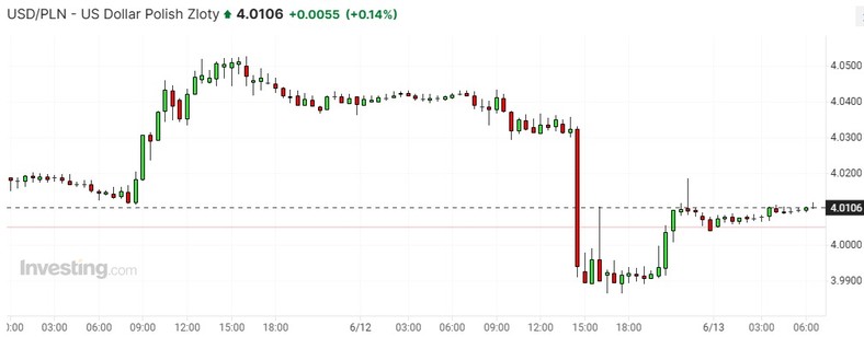 Kurs USD/PLN
