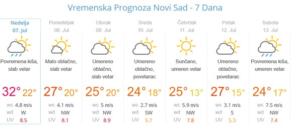 Vremenska prognoza za Novi Sad