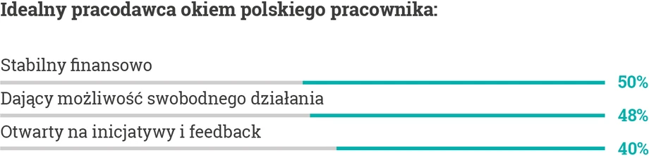 Jaki jest idealny pracodawca?