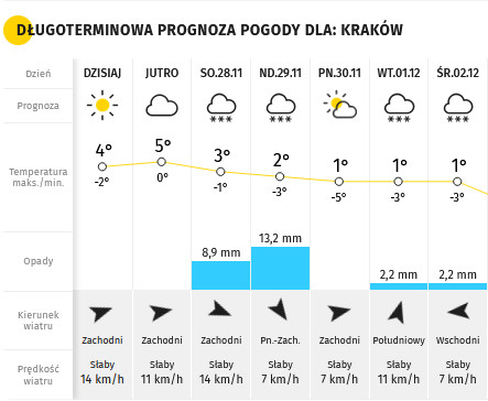 Prognoza pogody na najbliższe 7 dni - Kraków