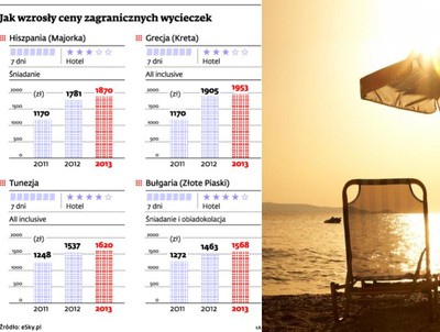 Wakacje 2013: ceny wycieczek lecą w górę