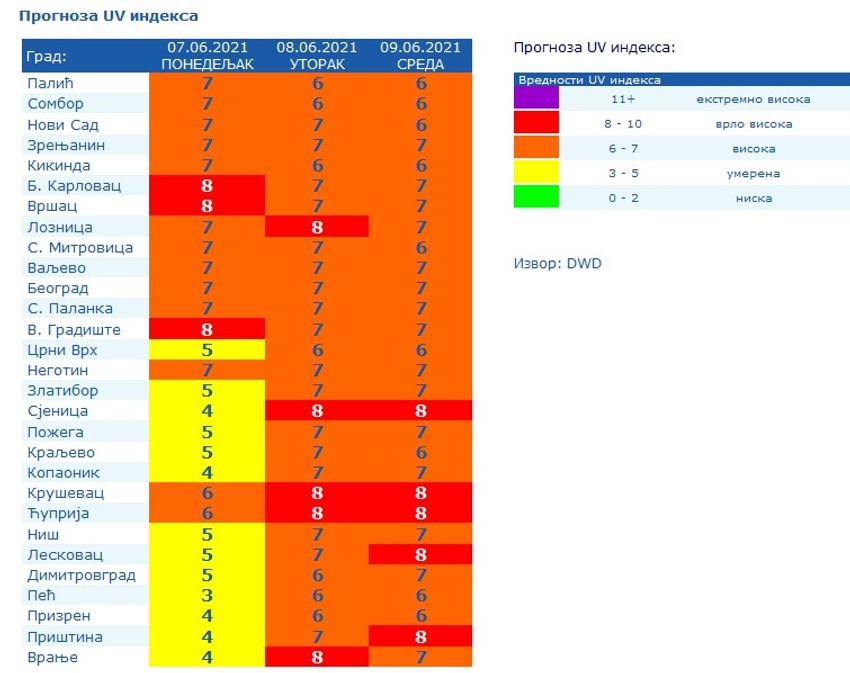 UV zračenje biće visoko naredna tri dana