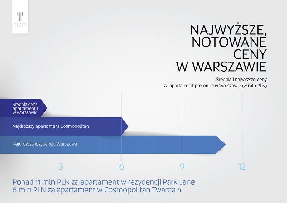 Najdroższe apartamenty w Warszawie