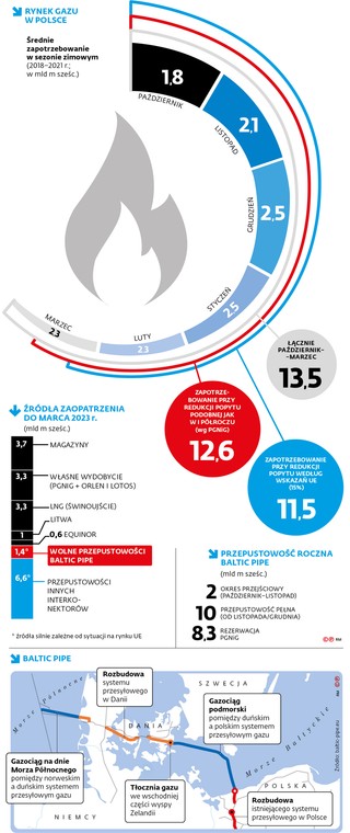 Średnie zapotrzebowanie w sezonie zimowym (2018-2021 r. ; w mld m sześć.)