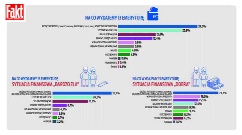 Na co wydajemy 13 emeryturę?