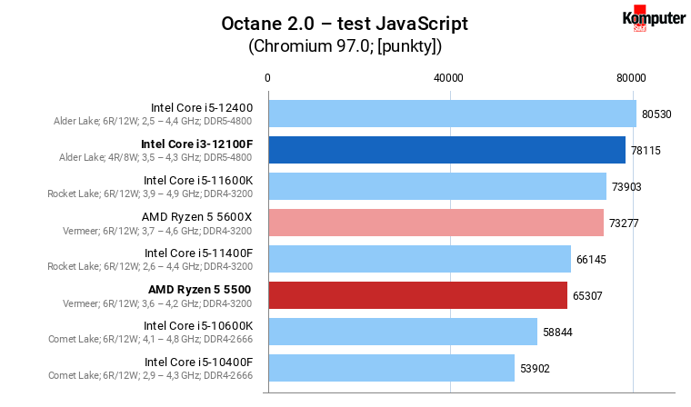 Intel Core i3-12100F vs AMD Ryzen 5 5500 – Octane 20 – test JavaScript
