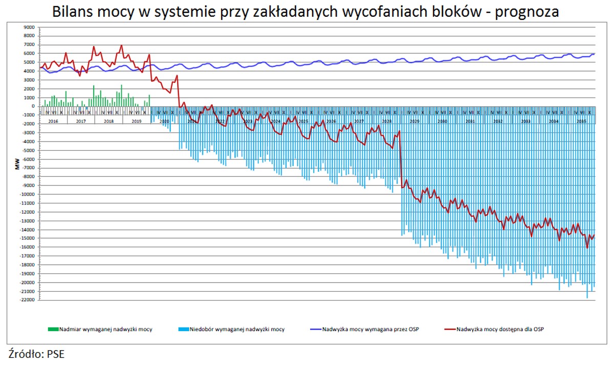 Bilans mocy w systemie przy zakładanych wycofaniach bloków
