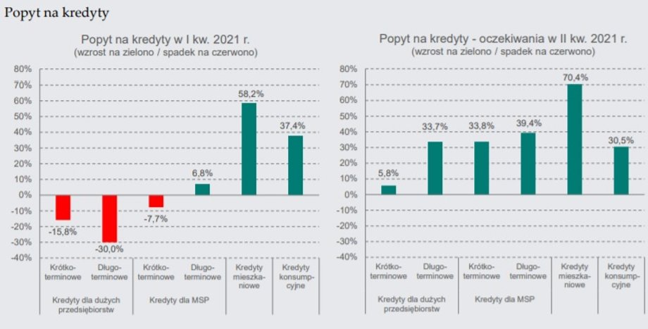 Oczekiwania banków dotyczące popytu na kredyty