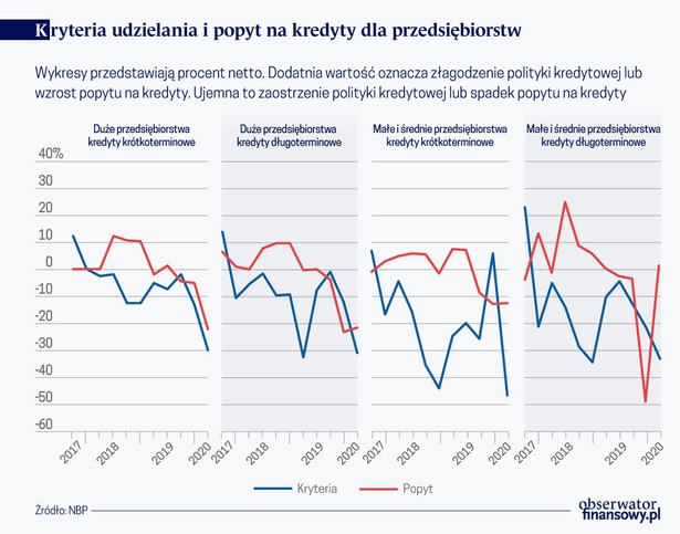 Banki zaostrzają wymogi udzielania kredytów w obliczu pandemii