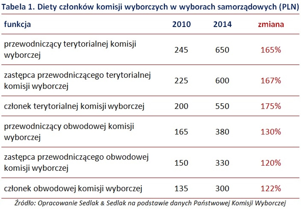 Diety członków komisji wyborczych
