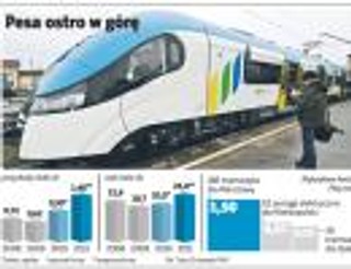 Bydgoska Pesa mierzy w 1,5 mld zł przychodów