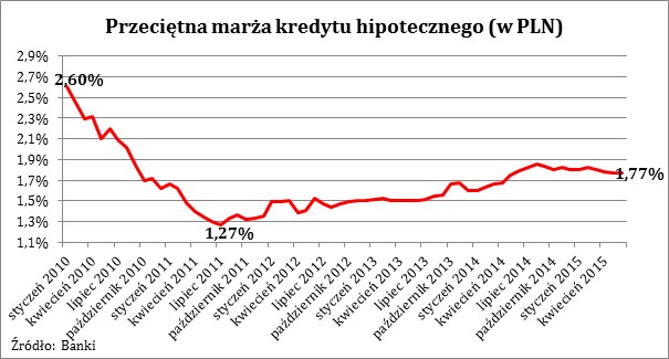 Przeciętna marża kredytu