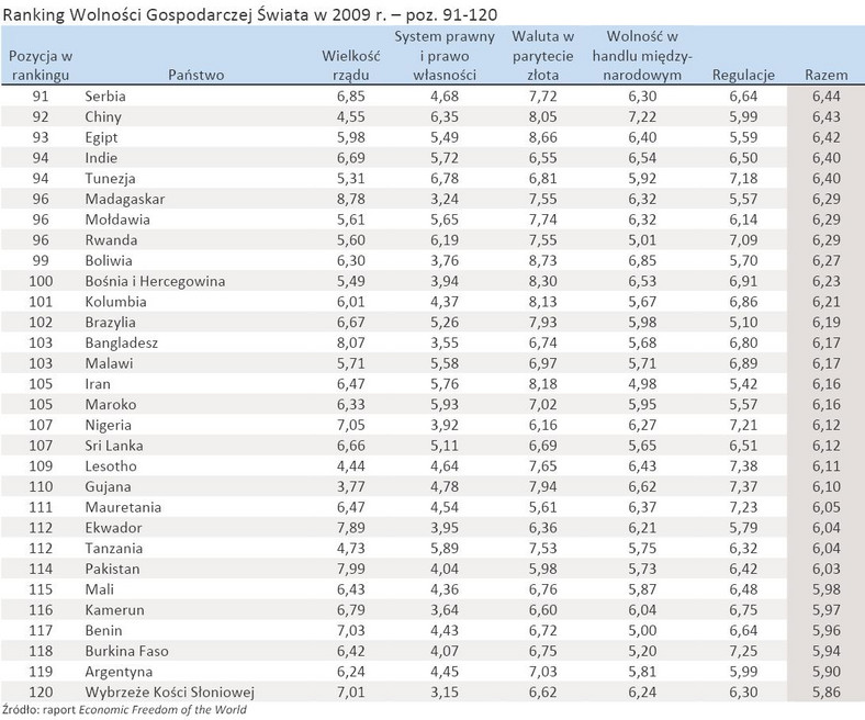 Ranking Wolności Gospodarczej Świata w 2009 r. – poz. 91-120