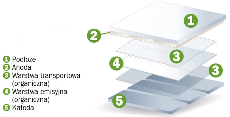 Tajemnica OLED leży w warstwowej budowie z ekstremalnie cienkich materiałów. Wszystkie warstwy razem mają grubość zaledwie jednej dziesięciotysięcznej milimetra. Źródło: Cynora.