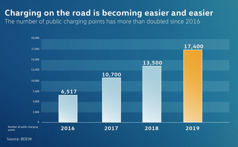 Liczba publicznych stacji ładowania w Europie od 2016 roku