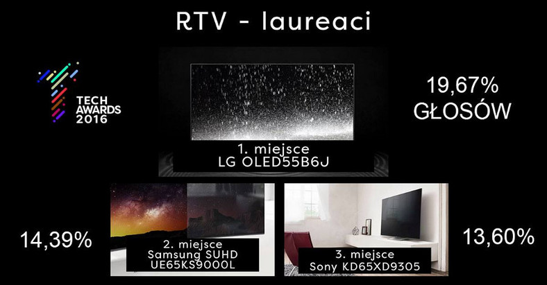 Nagrodzony model LG jest naprawdę świetnym sprzętem, na dokładkę kosztującym poniżej 10000 zł, a oferującym przecież spory ekran 4K UHD w świetnej technologii OLED