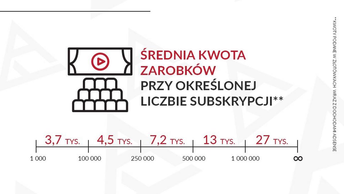 Ile zarabiają dziś YouTuberzy? Jednorazowa współpraca to nawet  kilkadziesiąt tysięcy - Forsal.pl