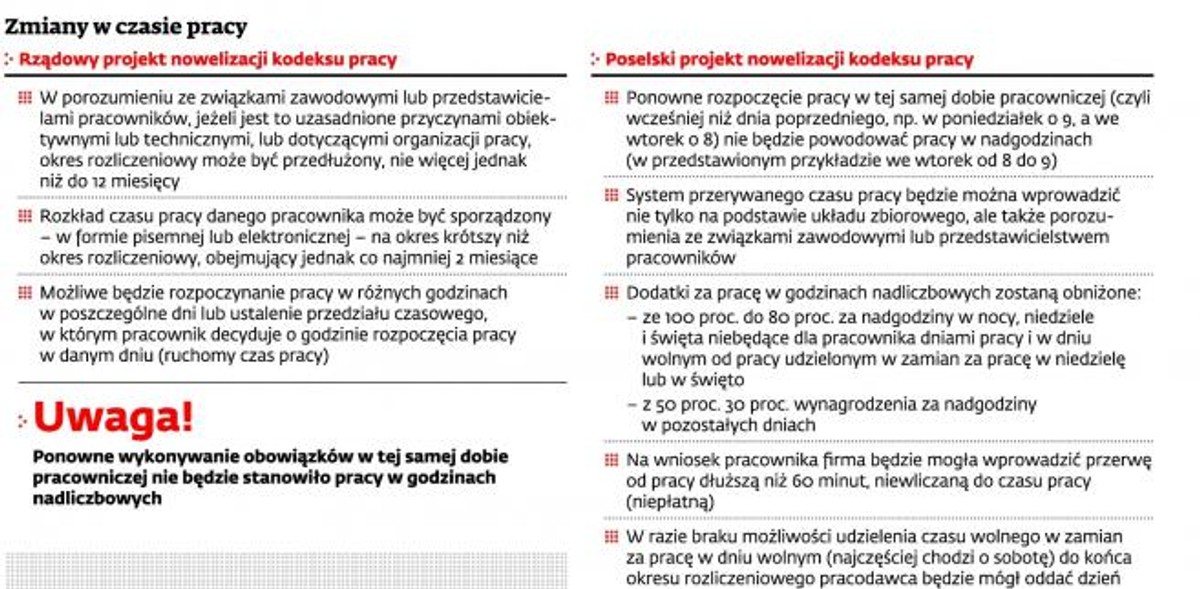 Zmiany w czasie pracy