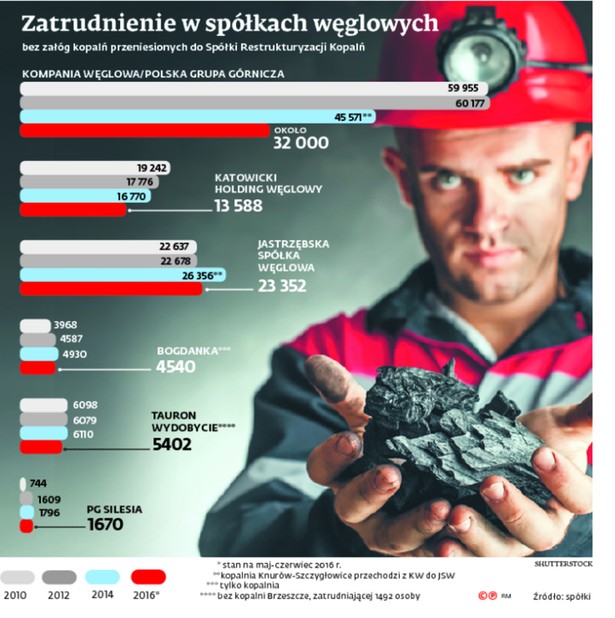 Zatrudnienie w spółkach węglowych