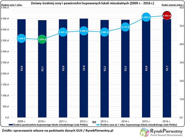Ceny mieszkań cała Polska 16 RP wyk.1