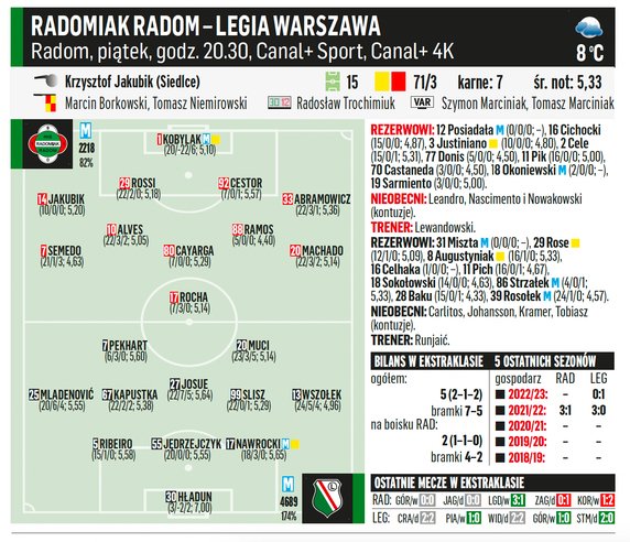 Radomiak Radom – Legia Warszawa