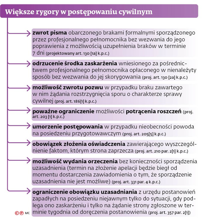 Większe rygory w postępowaniu cywilnym