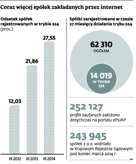 Coraz więcej spółek zakładanych przez internet