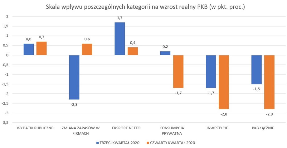 Skala wpływu poszczególnych kategorii na wzrost realny PKB