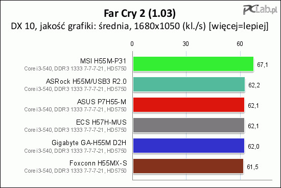 W grze Far Cry 2 płyta MSI H55M-P31 wyprzedza rywali o prawie 8% (wynik sprawdzaliśmy kilkukrotnie)