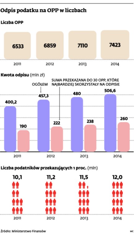 Odpis podatku na OPP w liczbach