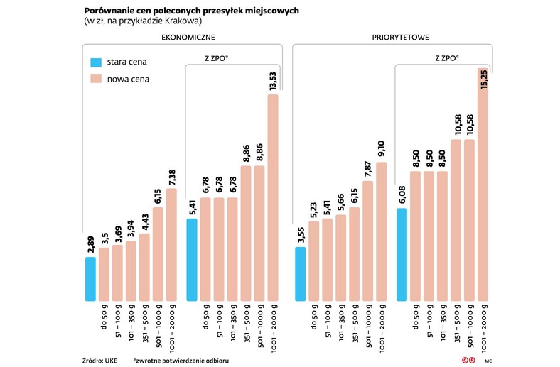 Porównanie cen poleconych przesyłek miejscowych