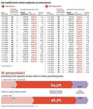 Podwyższenie wieku emerytalnego - argumenty za i przeciw