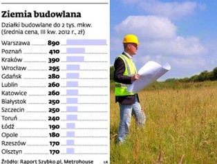 Ziemia budowlana tanieje, a i tak nikt jej nie chce. Ceny spadają nawet o połowę