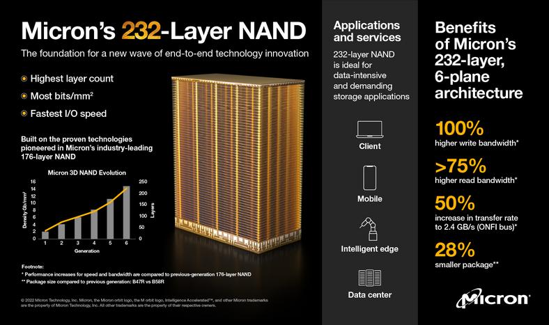 Micron po cichu wyrósł (przynajmniej na chwilę) na technologicznego lidera rynku pamięci NAND Flash.