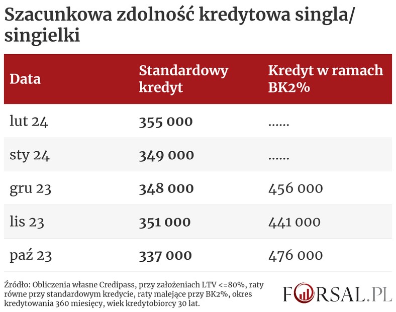 Szacunkowa zdolność kredytowa singla/singielki