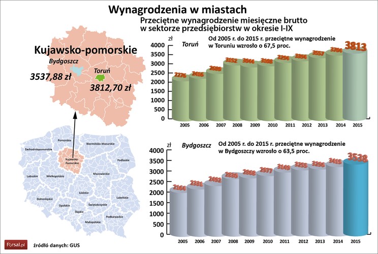Na drugim biegunie są Zielona Góra, Białystok, Bydgoszcz i Kielce, które okupują ostatnie pozycje rankingu z przeciętnym wynagrodzeniem wynoszącym w sektorze przedsiębiorstw 3,3–3,6 tys. zł. Zdaniem ekspertów to nie przypadek. W miastach tych stosunkowo mało jest dużych firm, które zatrudniają specjalistów oczekujących satysfakcjonującego ich wysokiego wynagrodzenia. Dominują za to małe i średnie przedsiębiorstwa, w których zwykle wynagradza się gorzej niż w wielkich. Ponadto nie jest tajemnicą, że w takich firmach płaci się czasem pod stołem, co niekorzystnie wpływa na oficjalny poziom płac. <br><br>
Z woj. kujawsko-pomorskiego w rankingu znalazły się dwa miasta.Toruń zajął 12. pozycję z przeciętnym wynagrodzeniem na poziomie 3813 zł, gdzie wzrost roczny wyniósł 2,9 proc., a wzrost od 2005 r. to 67,5 proc.
<br><br>
Pozycja 15. Bydgoszcz<br>
Przeciętne wynagrodzenie to 3538 zł<br>
Wzrost roczny wyniósł 3,6 proc.<br>
Wzrost od 2005 r. to 63,5 proc.