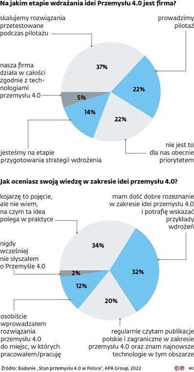 Na jakim etapie wdrażania idei Przemysłu 4.0 jest firma?