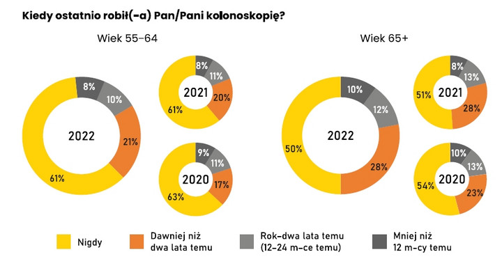 Kiedy wykonywał Pan/wykonywała Pani kolonoskopię?