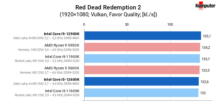 Intel Core i5-12600K i Core i9-12900K – Red Dead Redemption 2