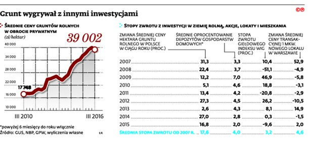 Grunt wygrywał z innymi inwestycjami