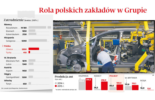 Rola polskiech zakładów w grupie Opla