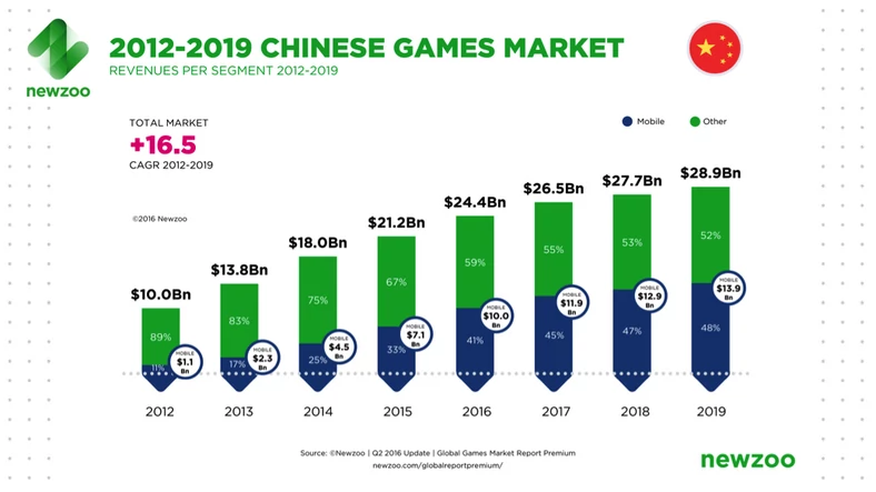 Wartość rynku gier w Chinach - raport Newzoo